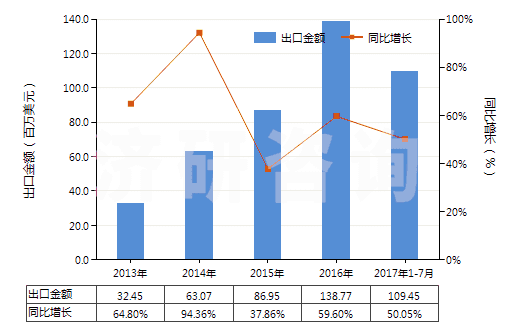 2013-2017年7月中國(guó)含有石油的潤(rùn)滑油添加劑(包括含有從瀝青礦物提取的油類的潤(rùn)滑油添加劑)(HS38112100)出口總額及增速統(tǒng)計(jì)